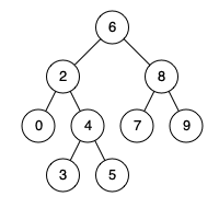 Lowest Common Ancestor of a Binary Search Tree