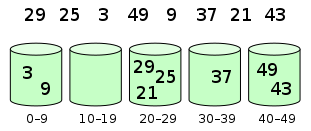 Bucket sort: scatter