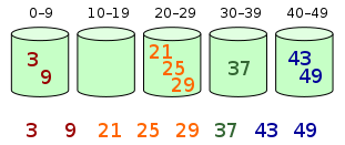 Bucket sort: gather