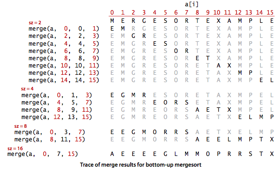 Bottom-up Merge Sort