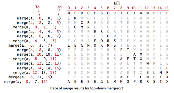 Top-down Merge Sort