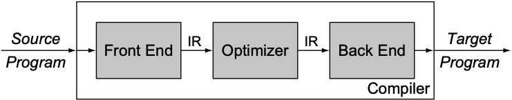 Three-phase Compiler