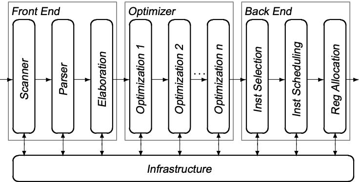 Structure of a Typical Compiler
