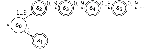 Transition Diagram of Recognizing Number without Cycle