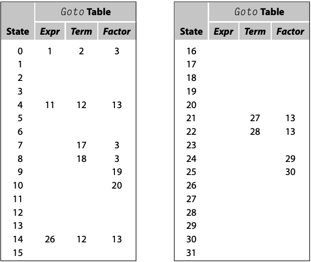 Goto Table for the Classic Expression Grammar