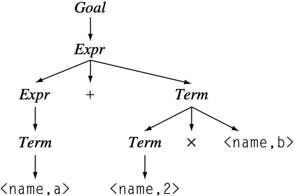 Parse Tree for a + 2 x b (2)