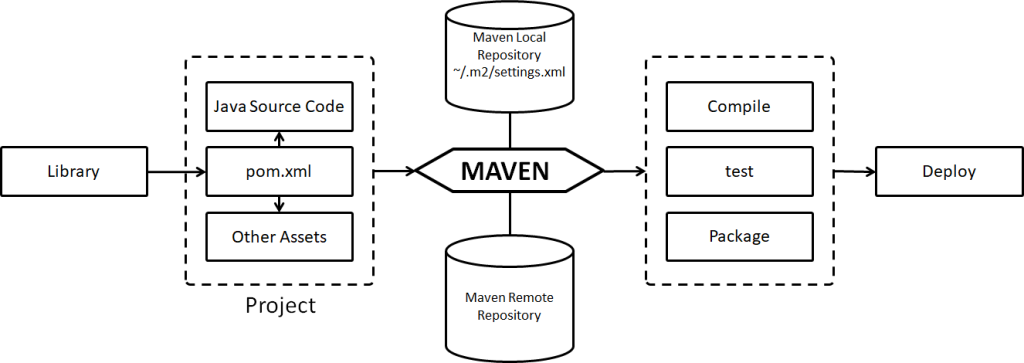 Maven Concepts Model