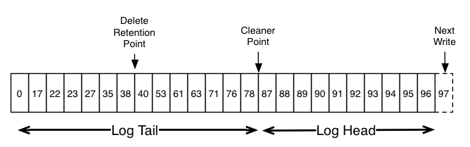 Log Cleaner Anatomy