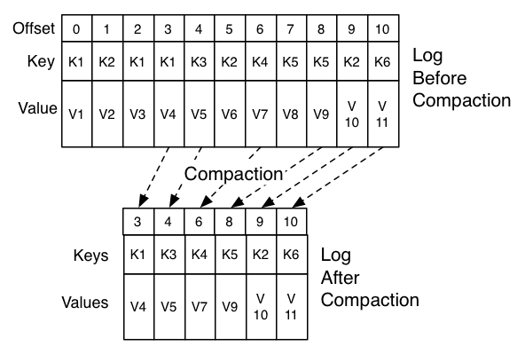 log Compaction