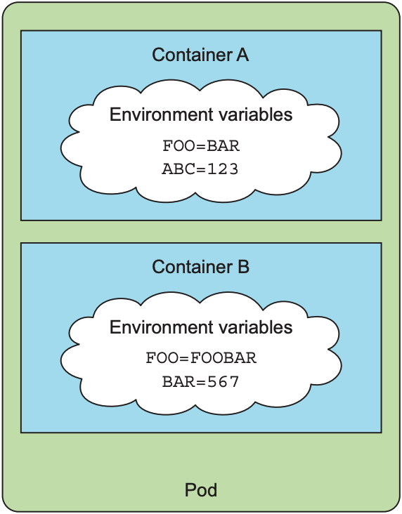 Environment variables can be set per container