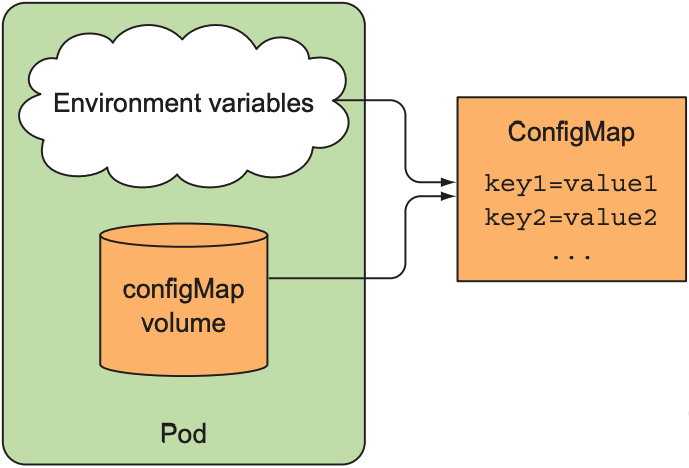 Pods use ConfigMaps through environment variables and configMap volumes