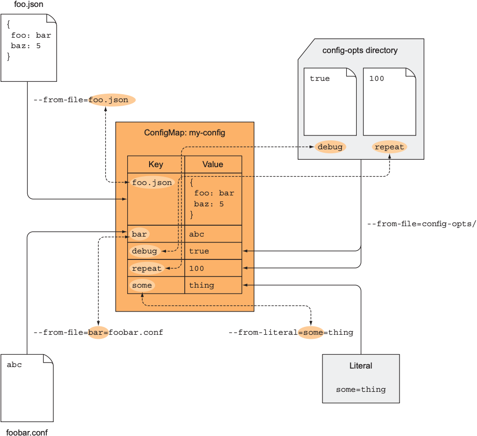 Create a ConfigMap from individual files, a directory, and a literal value