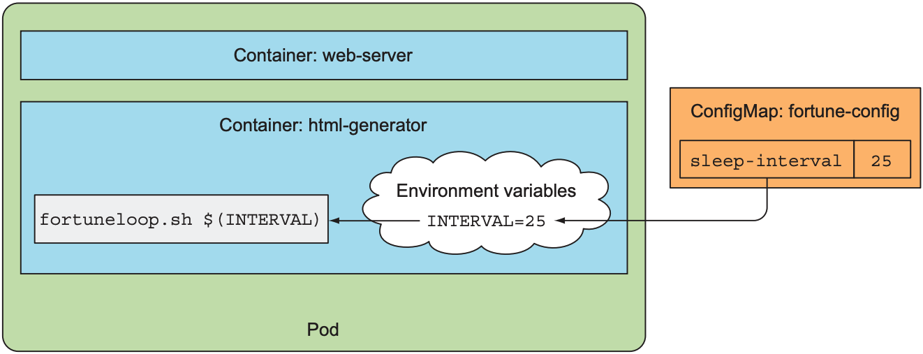 Pass a ConfigMap entry as a command-line argument