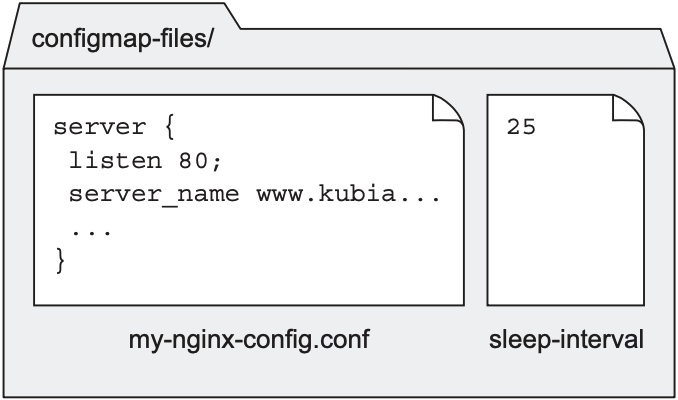 The contents of the configmap-files directory and its files