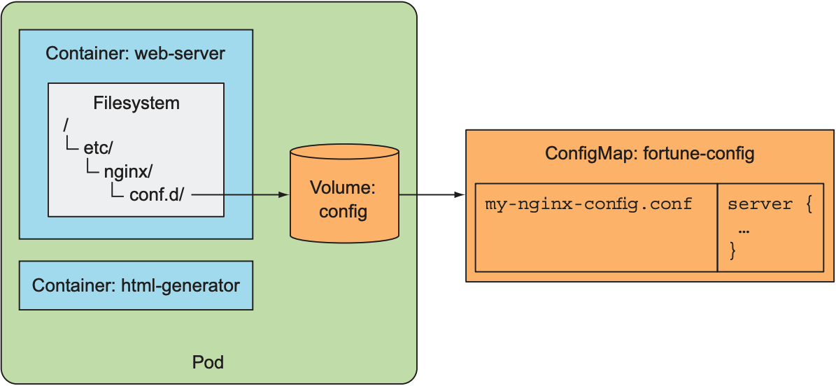 Pass ConfigMap entries to a pod as files in a volume