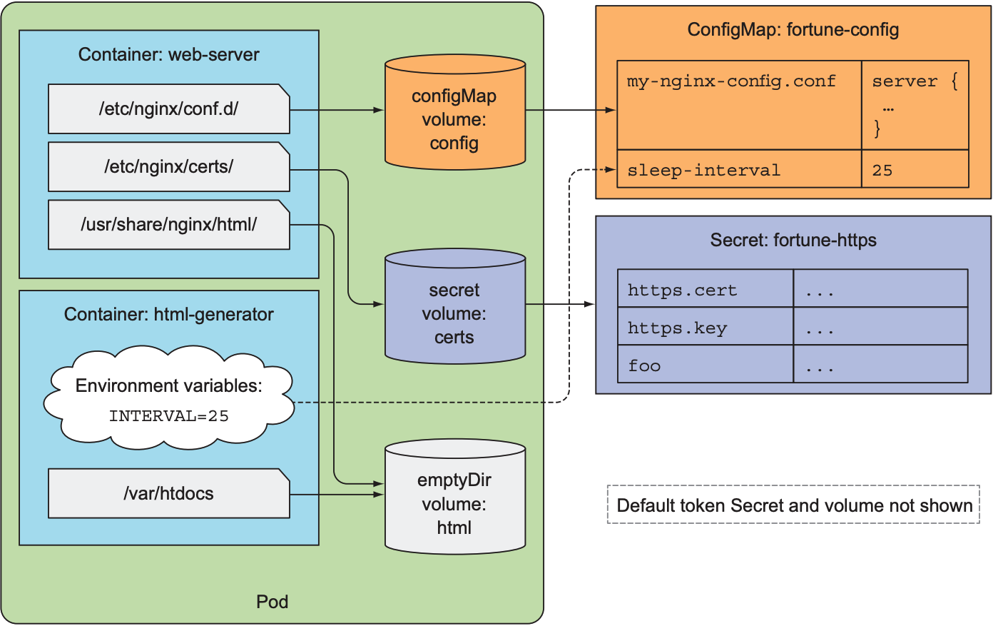 Combine a ConfigMap and a Secret to run your fortune-https pod