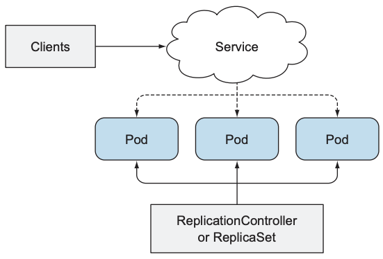 The basic outline of an application running in Kubernetes