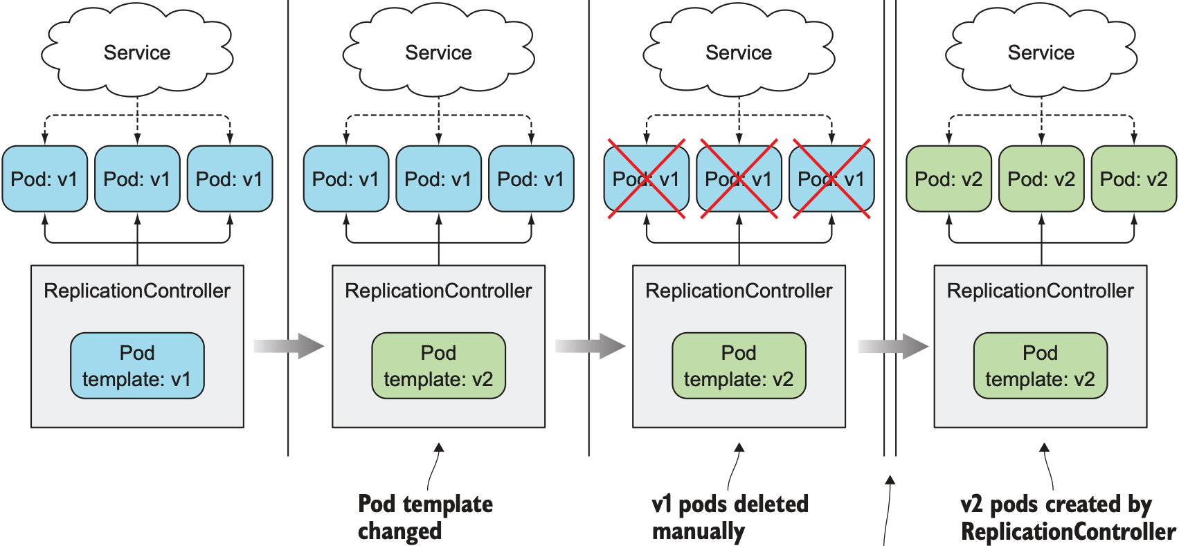 Update pods by changing a ReplicationController’s pod template and deleting old Pods