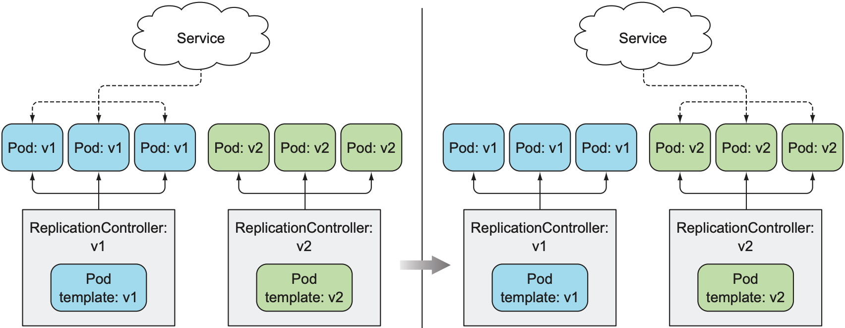 Switch a Service from the old pods to the new ones