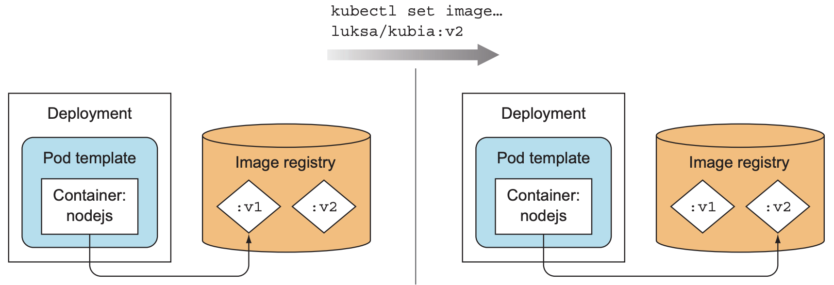 Deployment's ReplicaSets act as its revision history