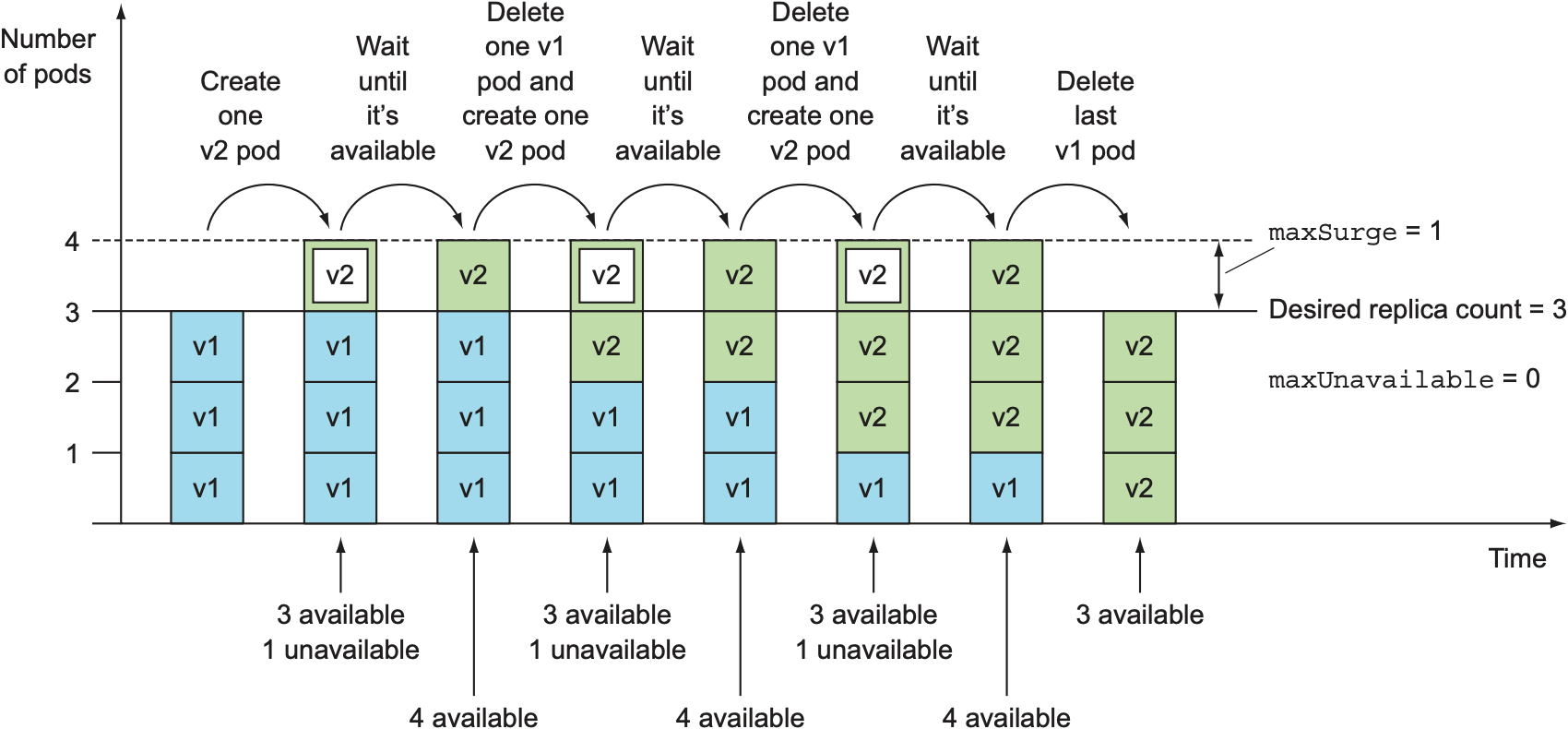 Rolling update of a Deployment with maxSurge=1 and maxUnavailable=0