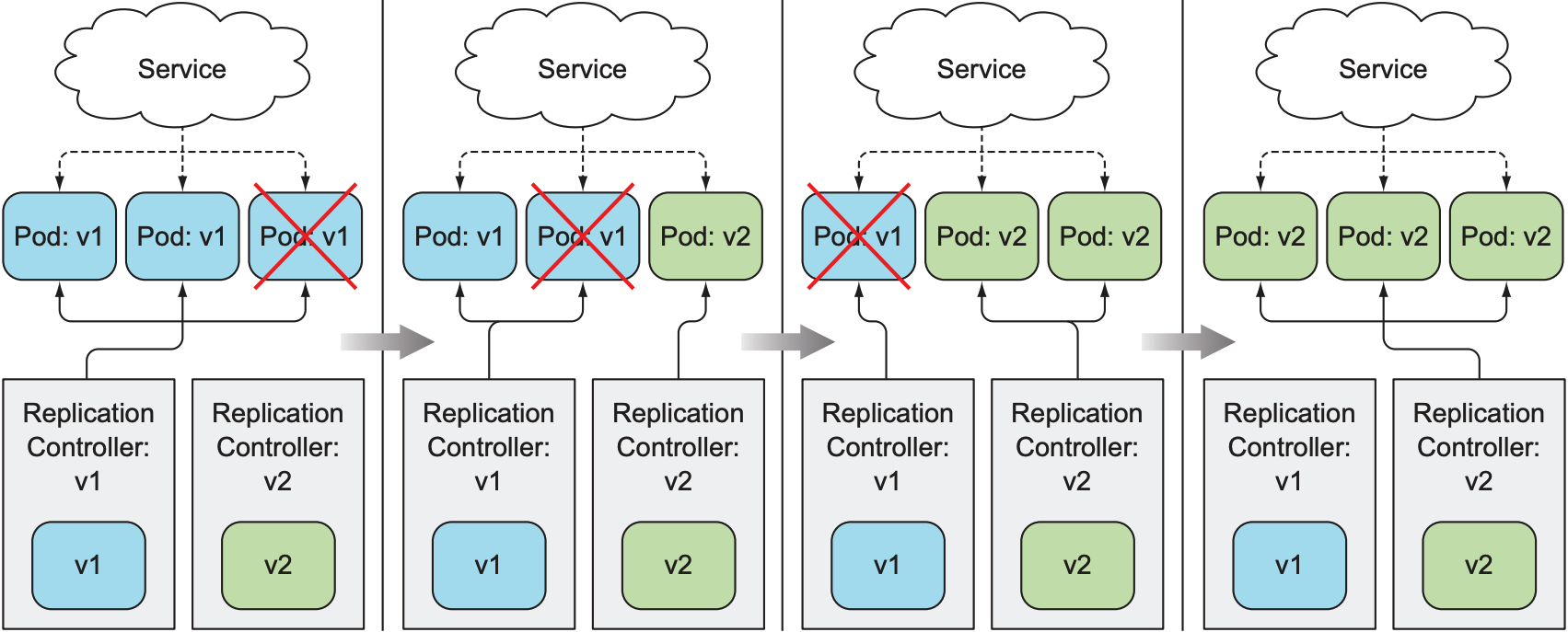 A rolling update of pods using two ReplicationControllers