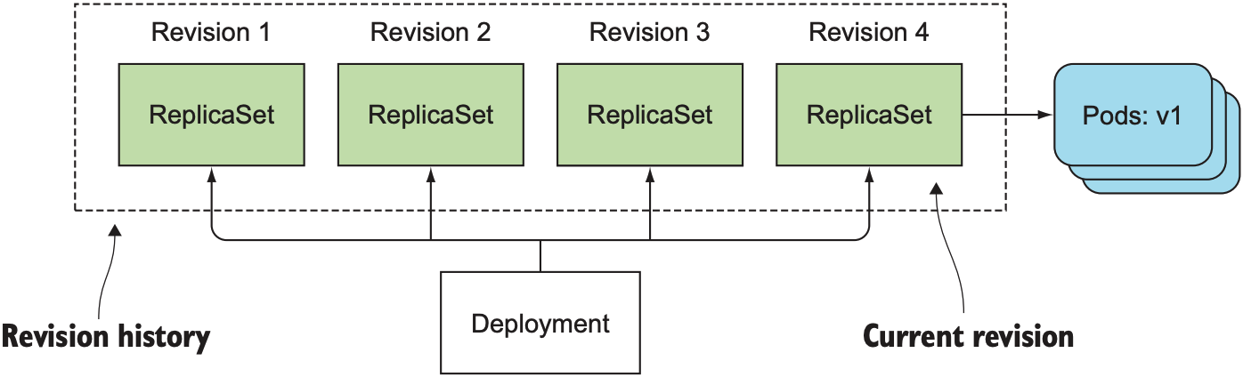 Deployment's ReplicaSets act as its revision history