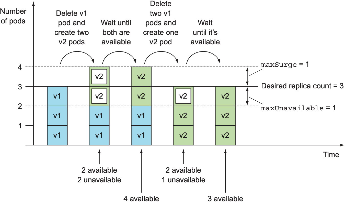 Rolling update of a Deployment with the maxSurge=1 and maxUnavailable=1