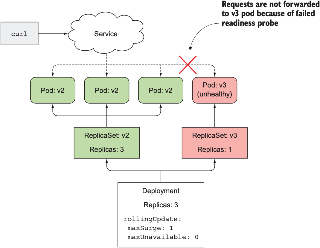 Deployment blocked by a failing readiness probe in the new pod