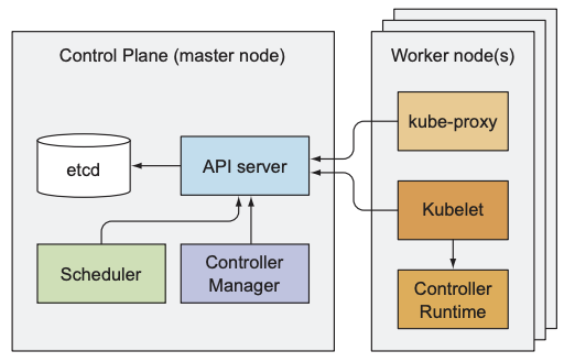 Kubernetes components of the Control Plane and the worker nodes