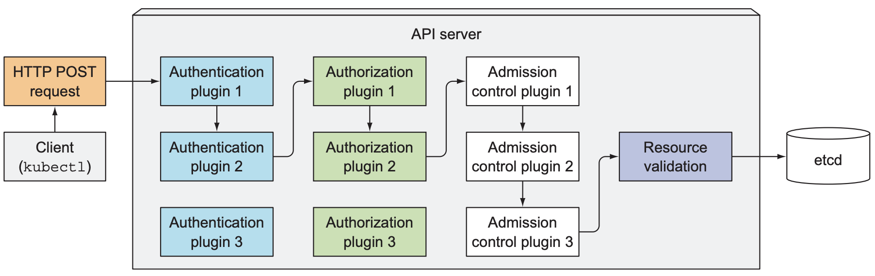 The operation of the API server