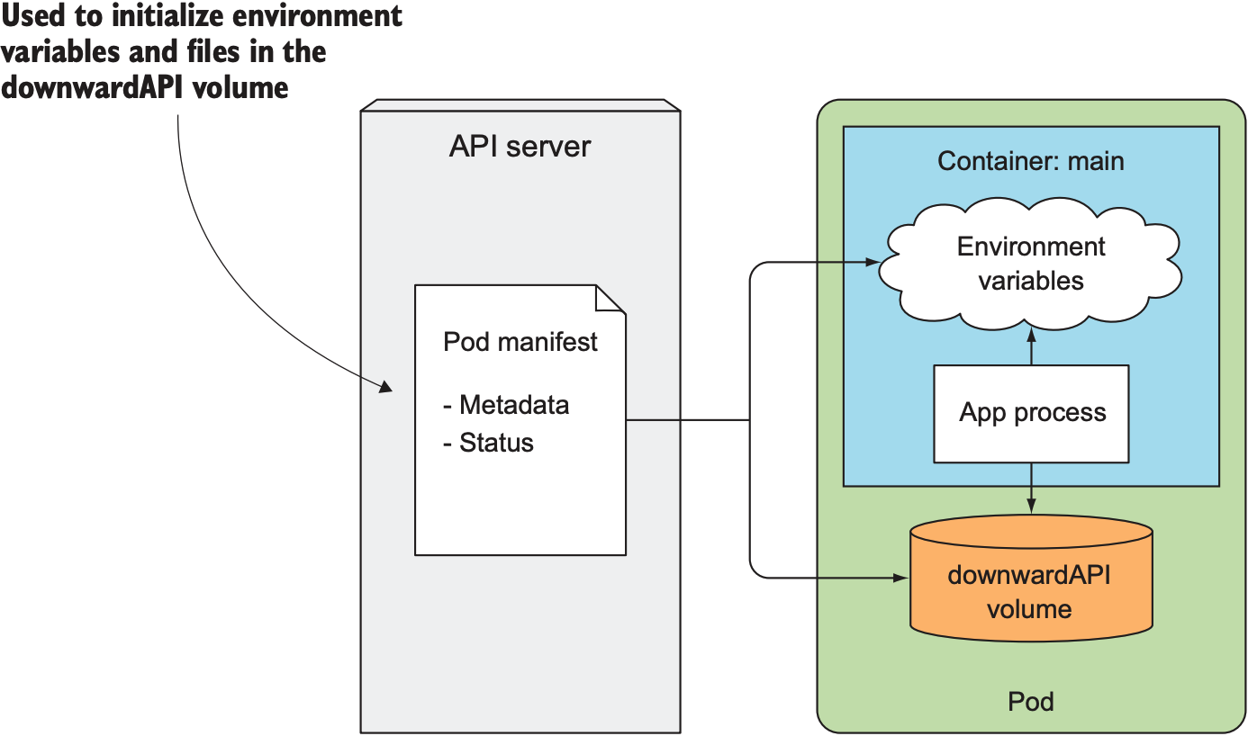 The Downward API exposes pod metadata through environment variables or files