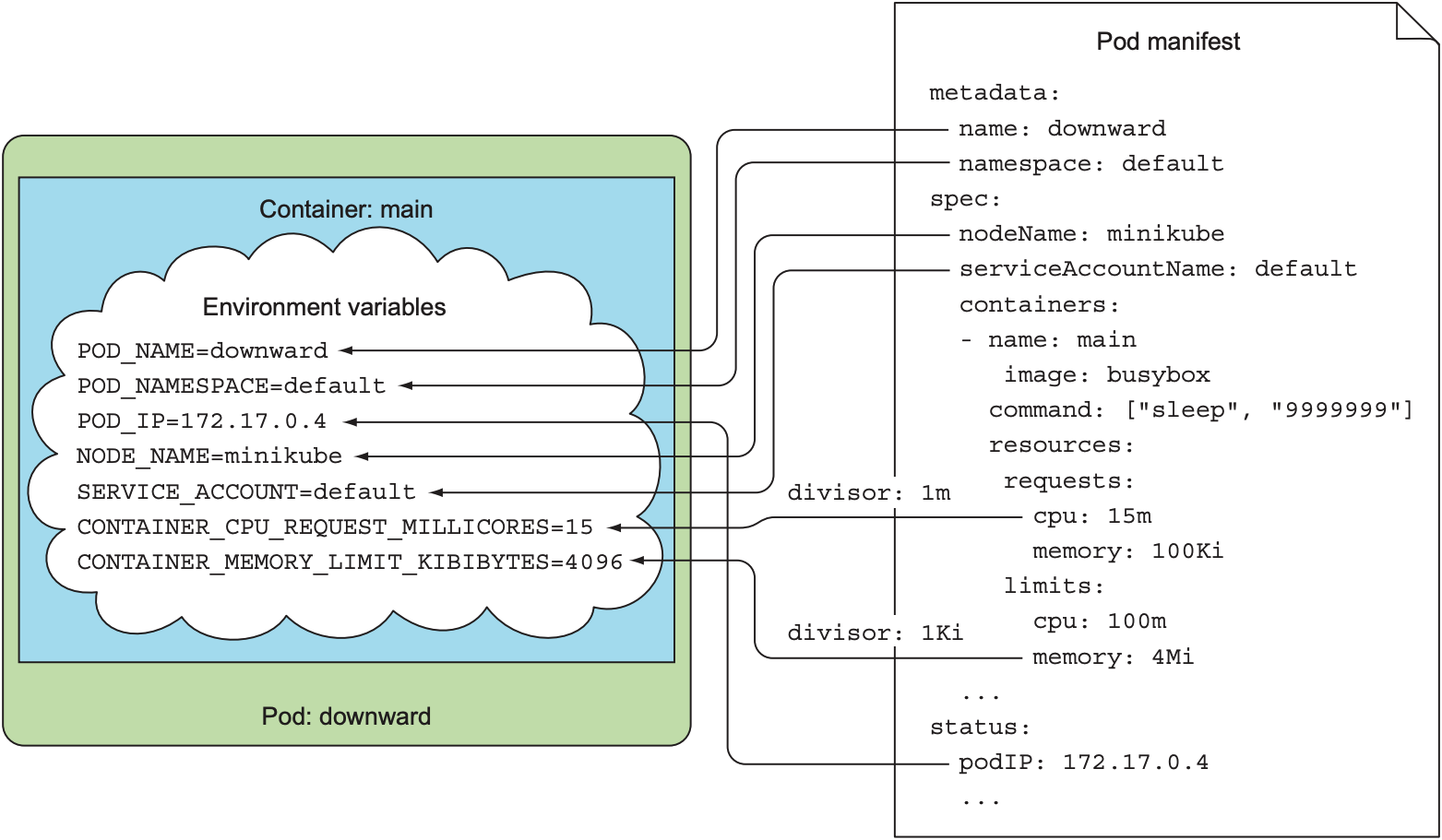 Pod metadata and attributes can be exposed to the pod through environment variables