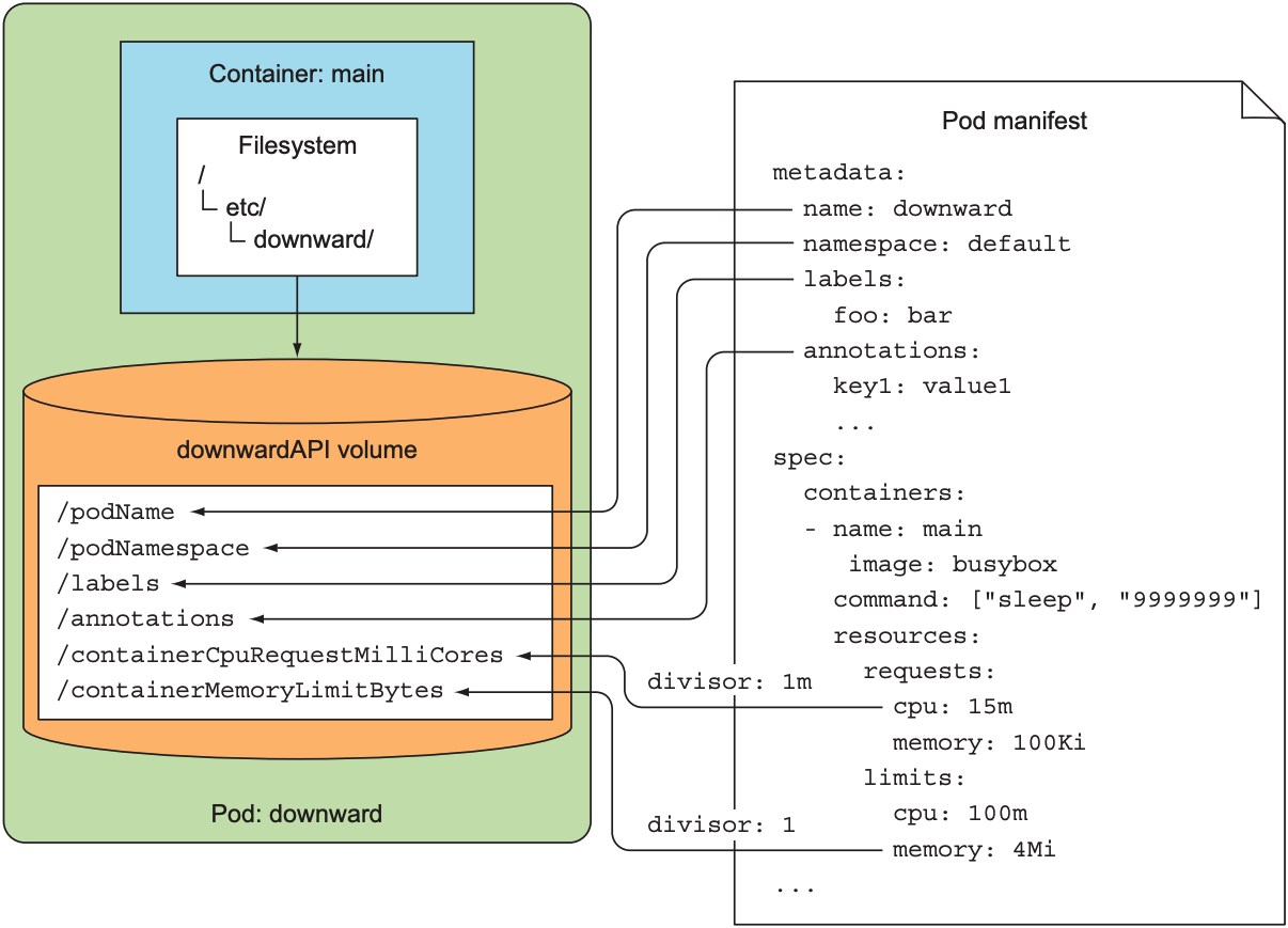 Use a downwardAPI volume to pass metadata to the container