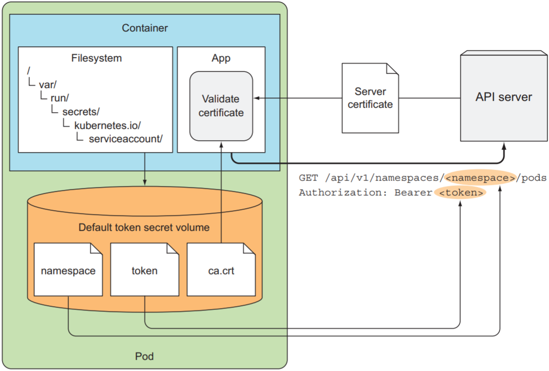 Use the files from the default-token Secret to talk to the API server