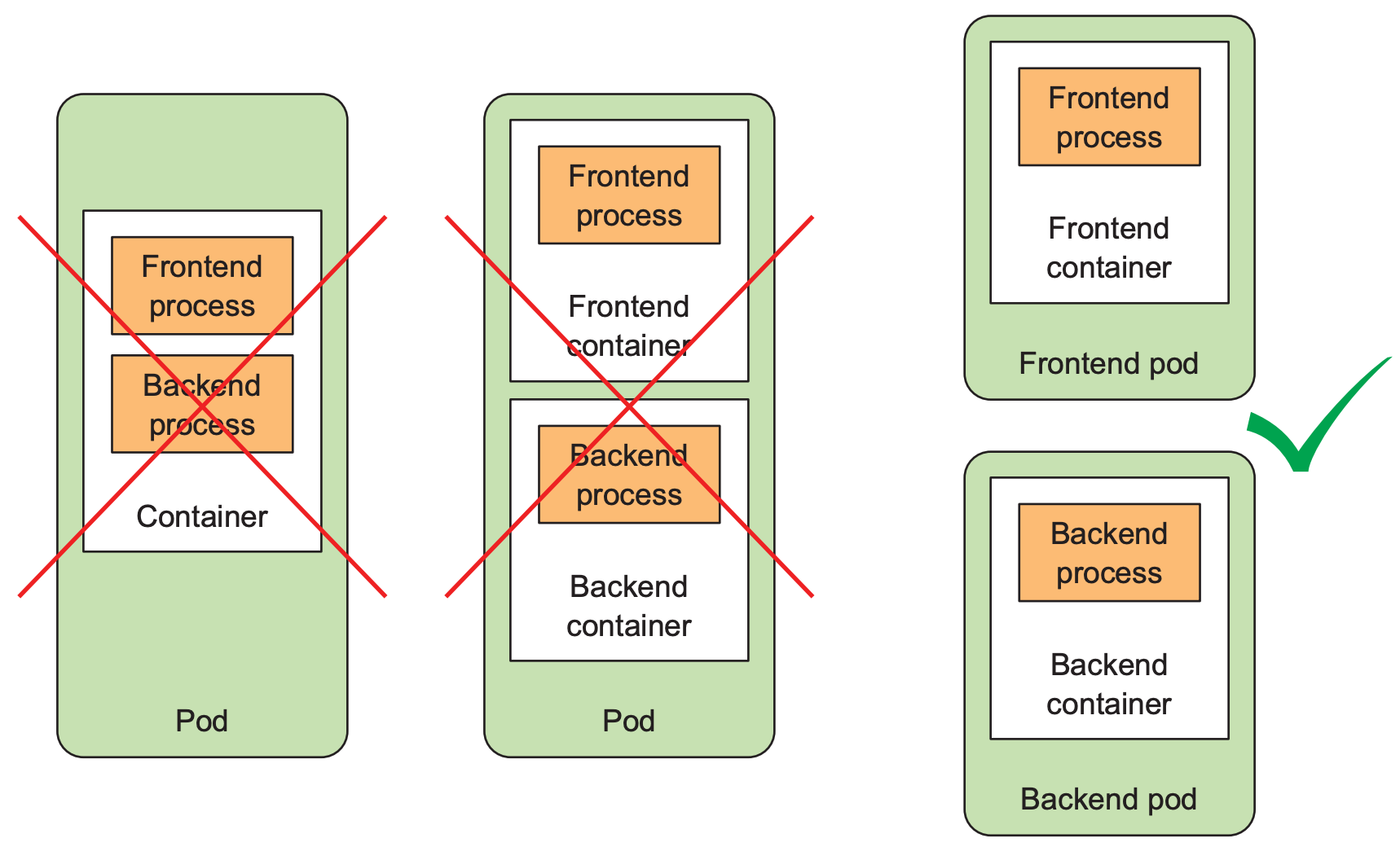 A container shouldn‘t run multiple processes / A pod shouldn‘t contain multiplecontainers