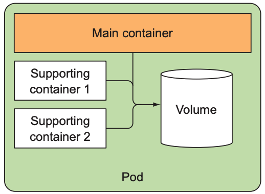 A main container and containers that support the main one