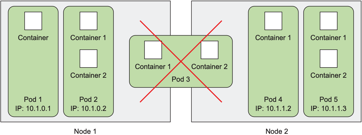 All containers of a pod run on the same node