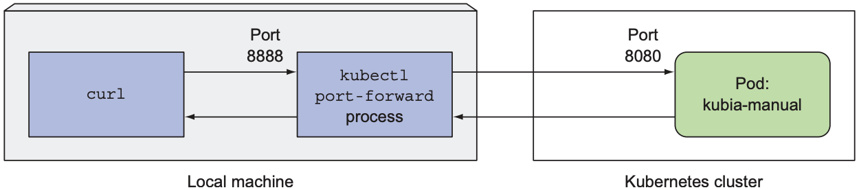 kubectl port-forward