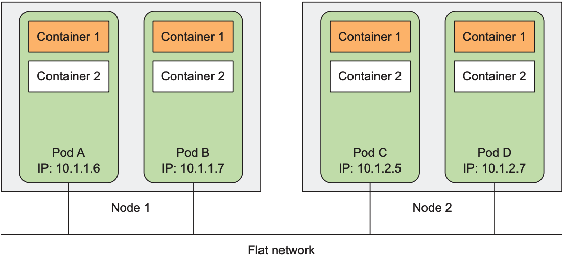 Each pod gets a routable IP address and all other pods see the pod under that IP address