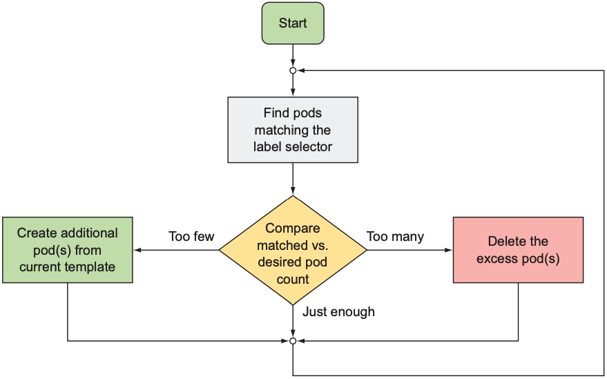 A ReplicationController’s reconciliation loop