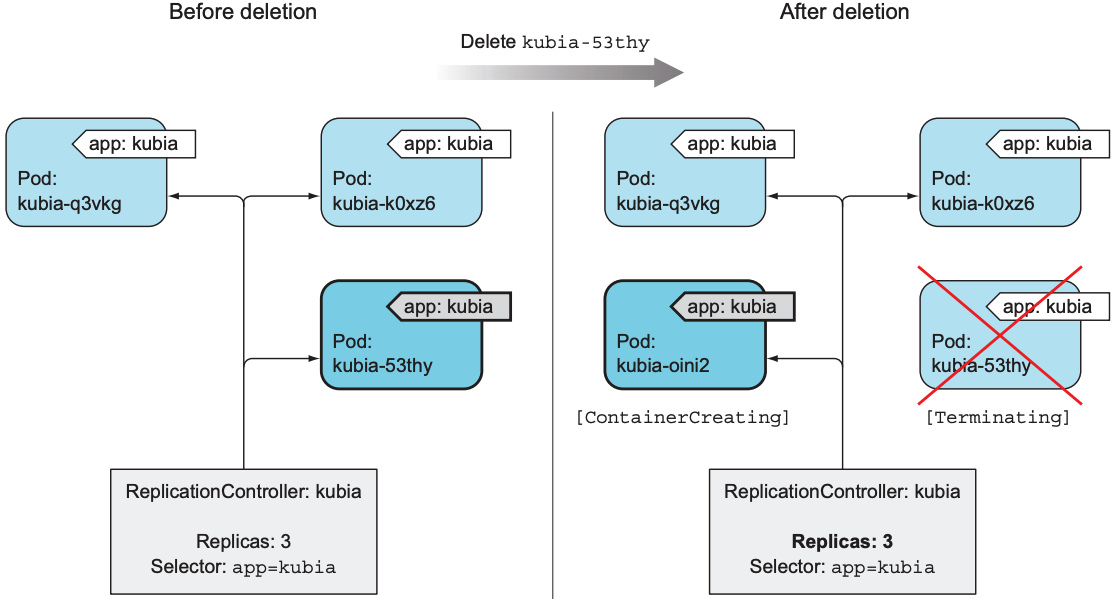 Removing a pod from the scope of a ReplicationController by changing its labels