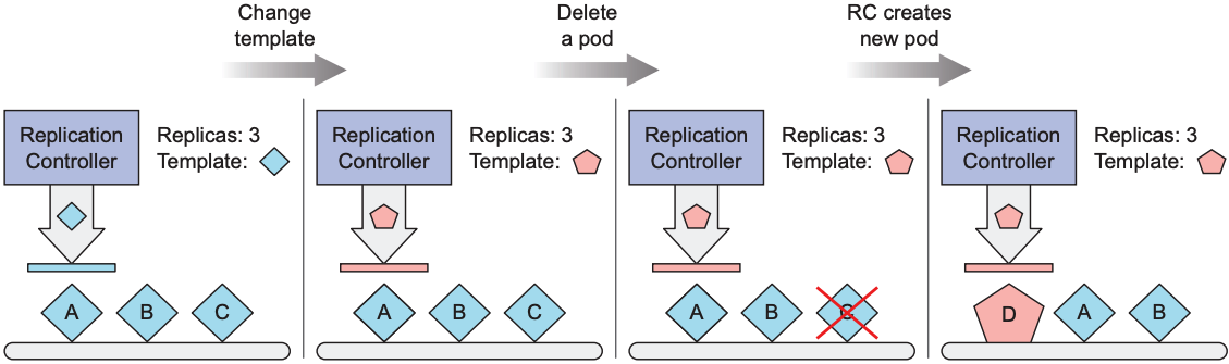 Changing a ReplicationController’s pod template only affects pods created afterward and has no effect on existing pods