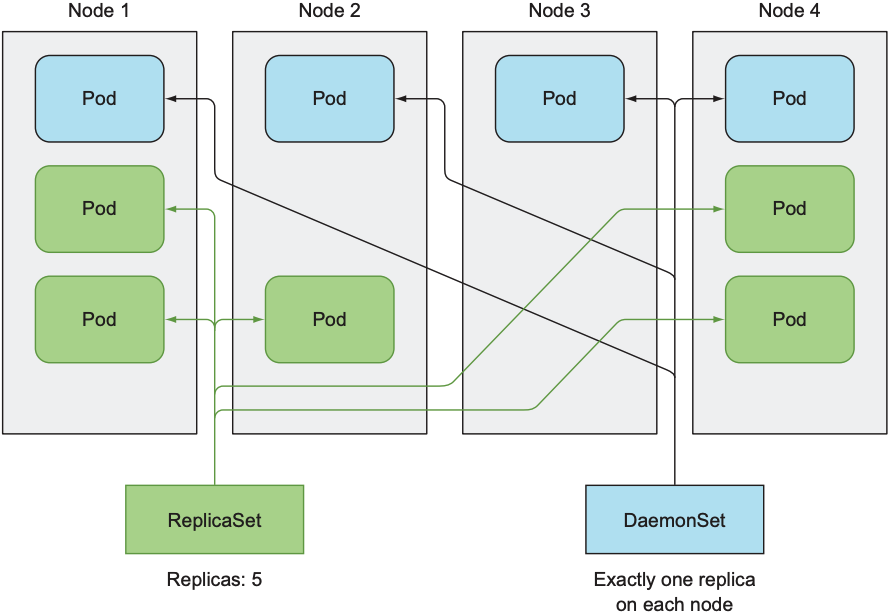 DaemonSets run only a single pod replica on each node, whereas ReplicaSets scatter them around the whole cluster randomly