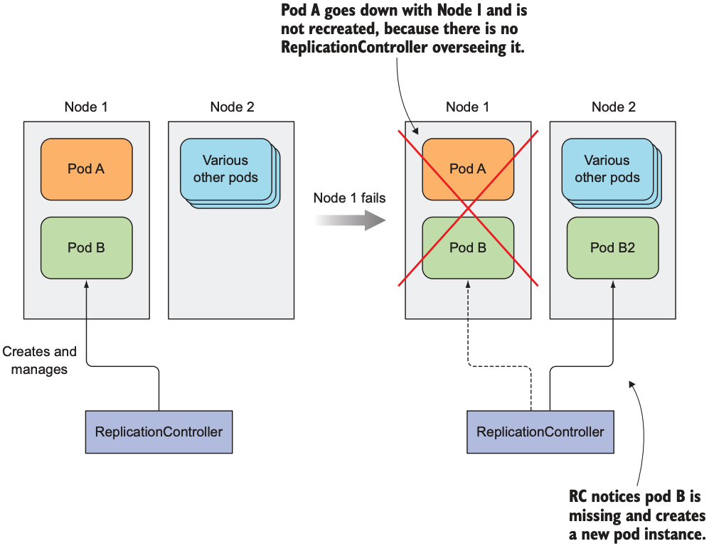 When a node fails, only pods backed by a ReplicationController are recreated