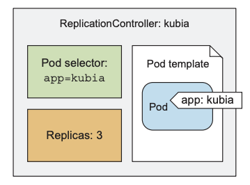 The three key parts of a ReplicationController (pod selector, replica count, and pod template)