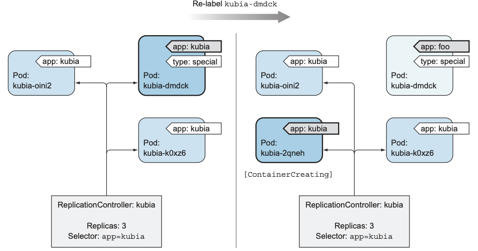 Removing a pod from the scope of a ReplicationController by changing its labels