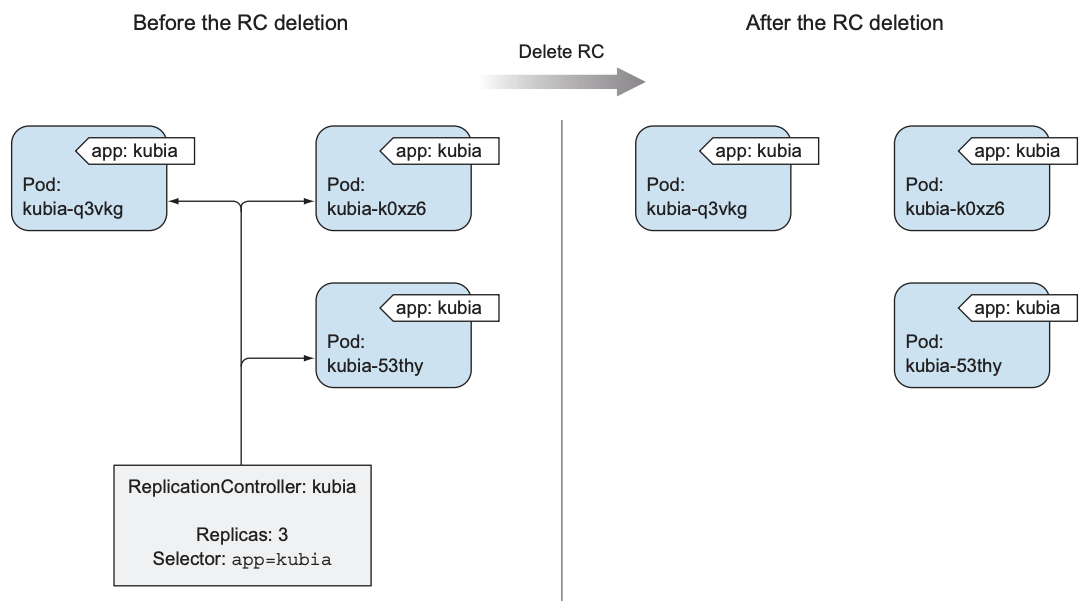 Deleting a replication controller with --cascade=false leaves pods unmanaged