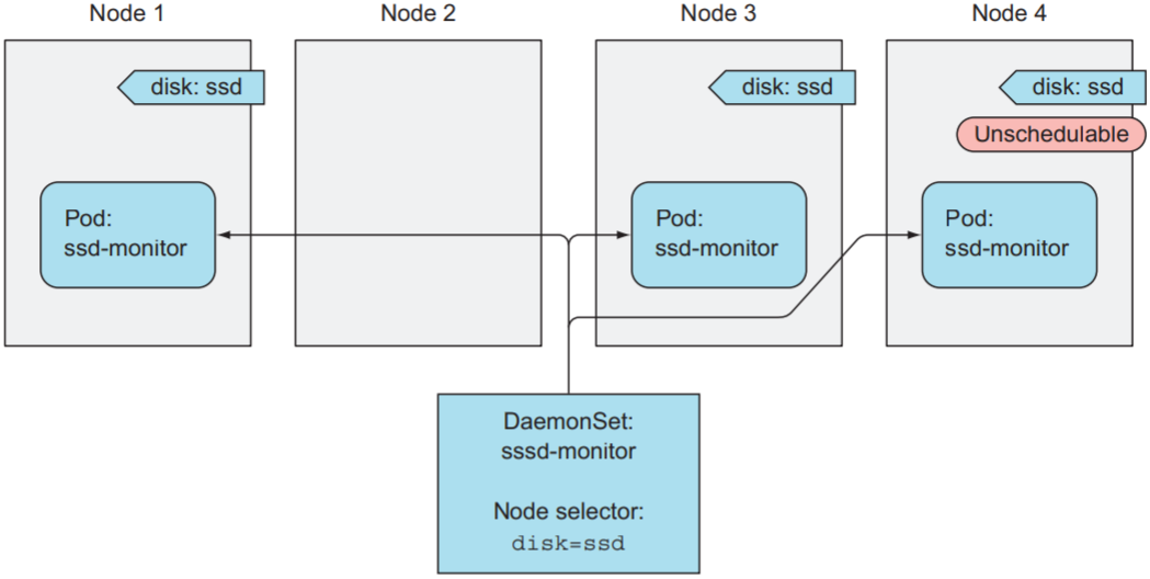 Using a DaemonSet with a node selector to deploy system pods only on certain nodes