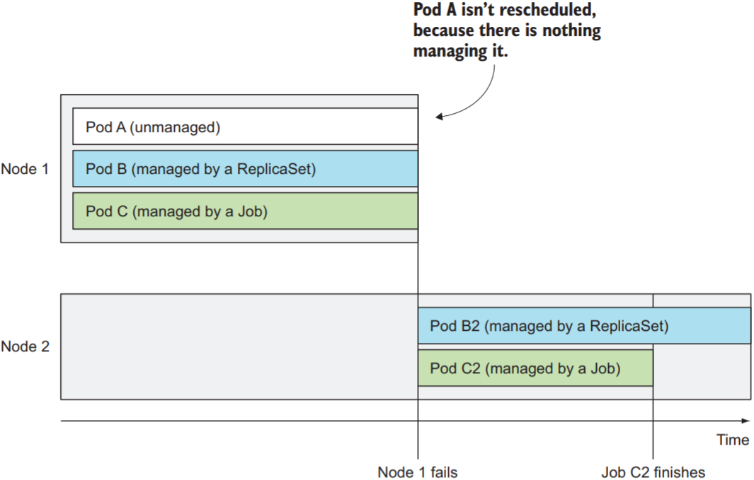 Pods managed by Jobs are rescheduled until they finish successfullys